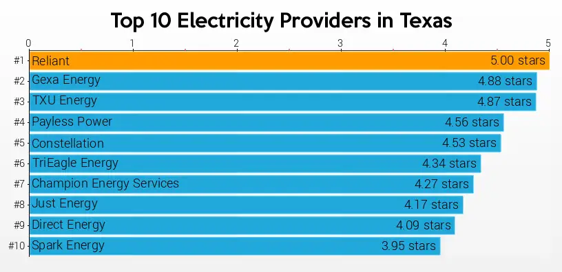 top 10 electricity providers in texas
