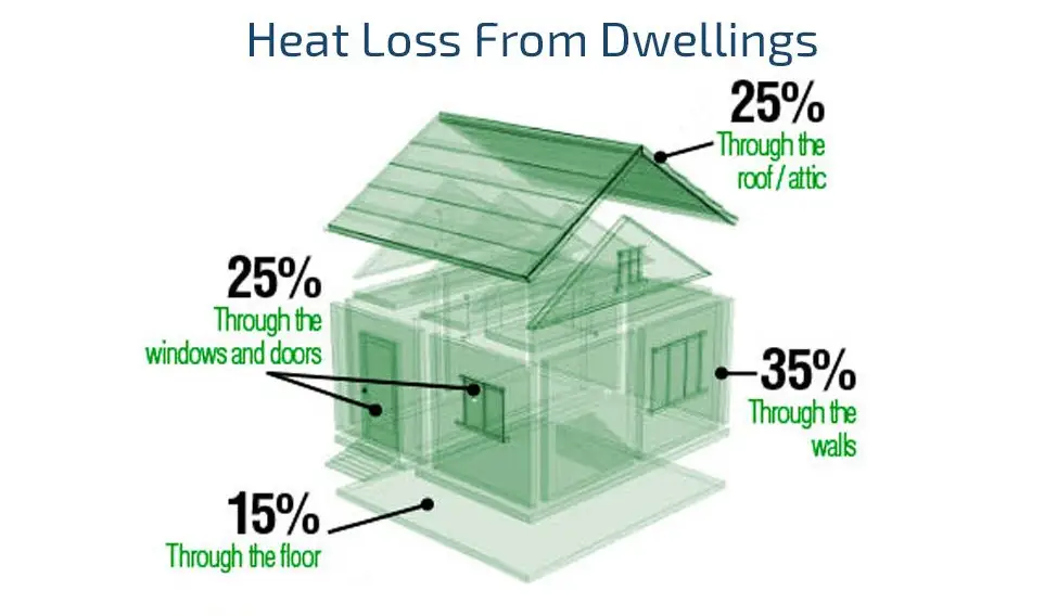heat loss from dwellings