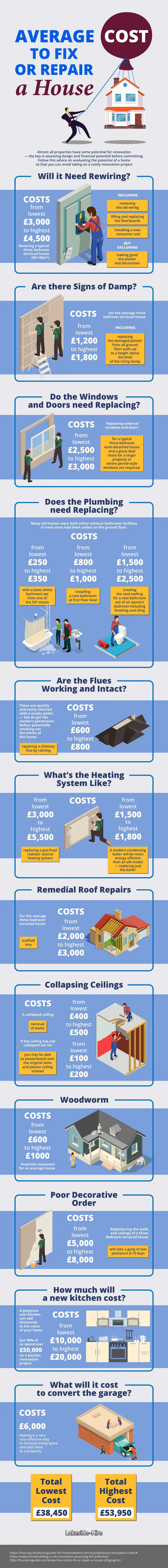 Lakeside hire infographic- cost of building a house